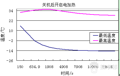 断电后降温.png ansys 热分析的图16
